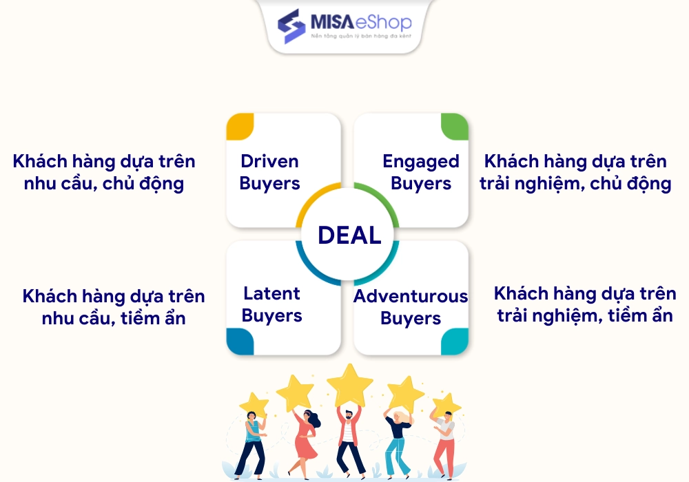 Tâm lý khách hàng theo mô hình DEAL