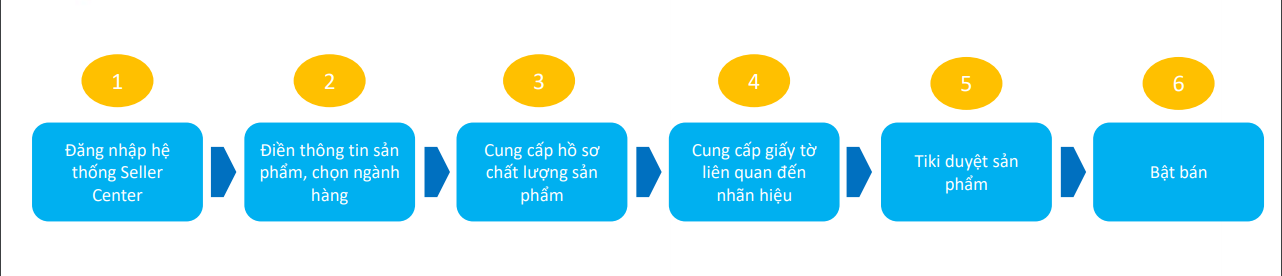 hướng dẫn tạo sản phẩm trên Tiki 2