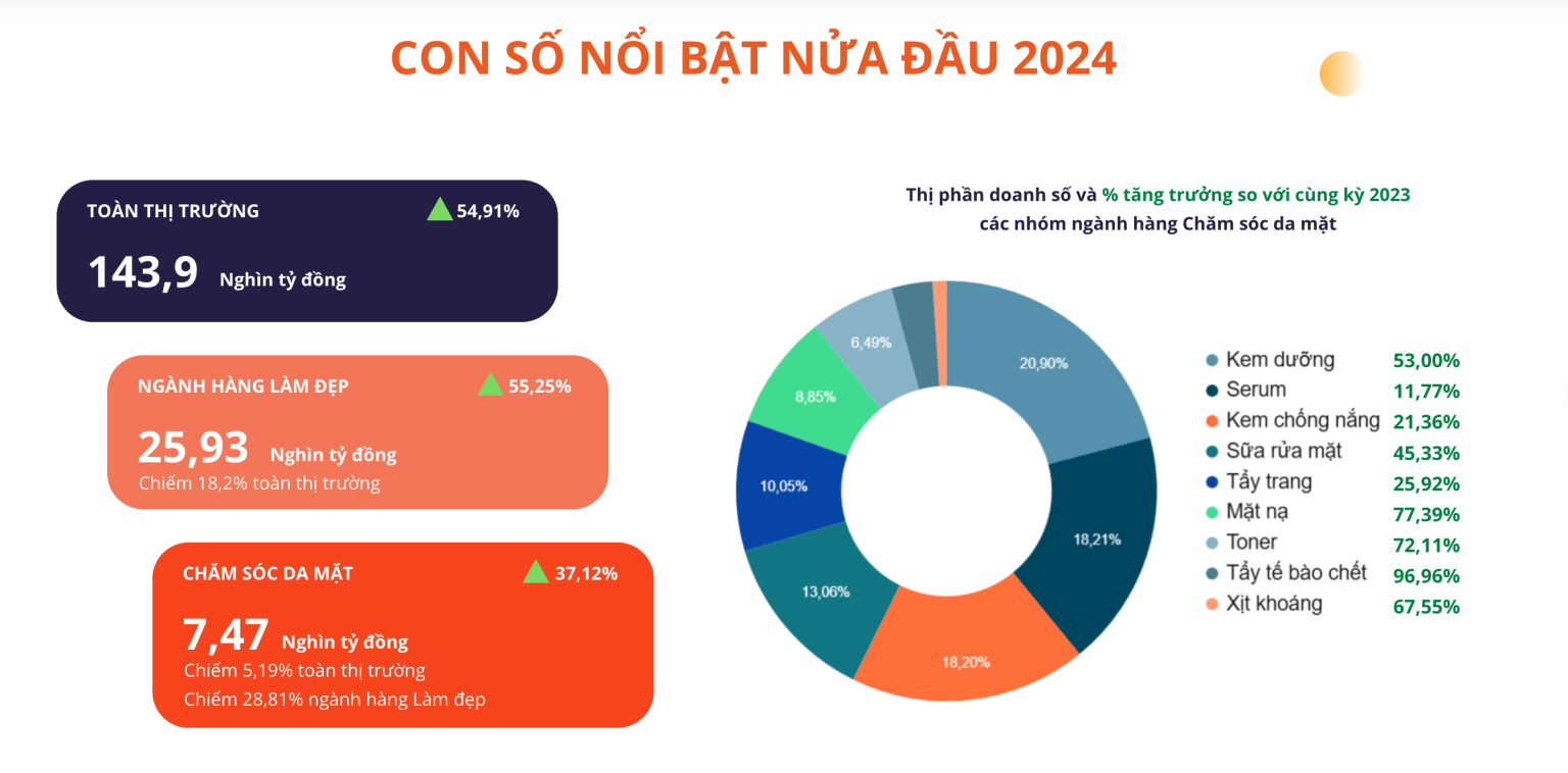 Thị phần doanh số của các sản phẩm làm đẹp