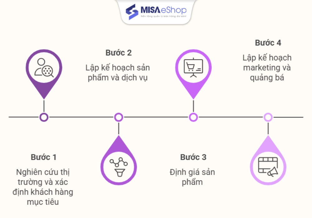 Các bước lập kế hoạch kinh doanh