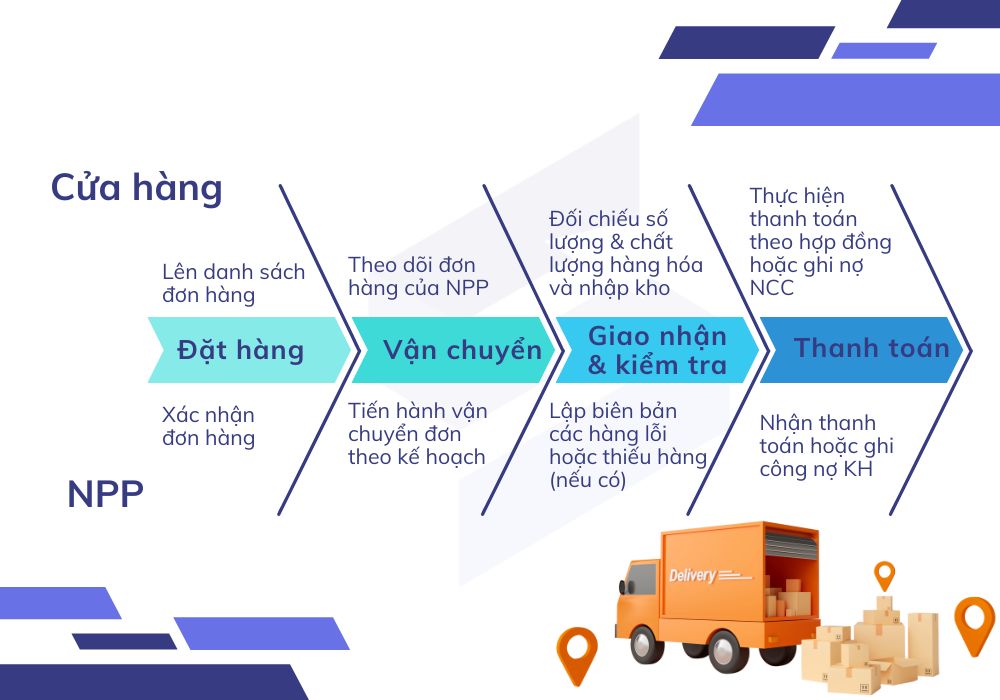 Quy trình làm việc với nhà cung cấp tạp hóa
