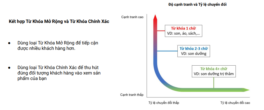 Các kiểu từ khóa đấu thầu trên shopee
