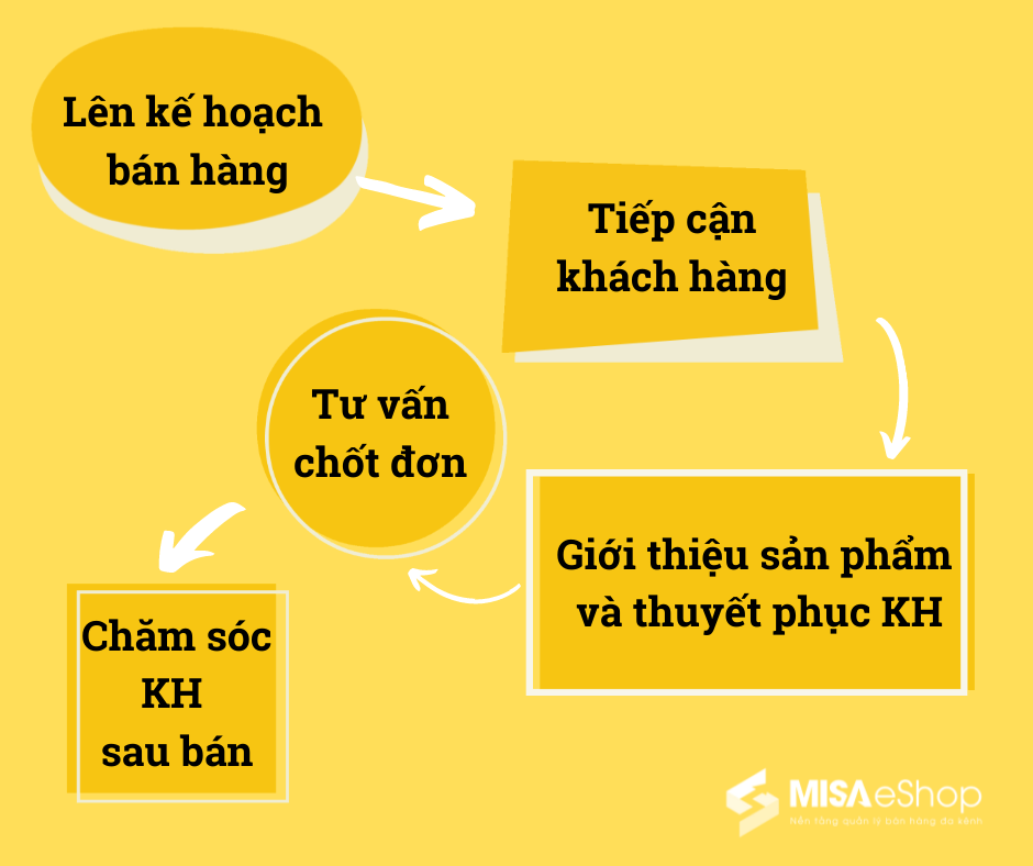 Quy trình chăm sóc khách hàng chuyên nghiệp