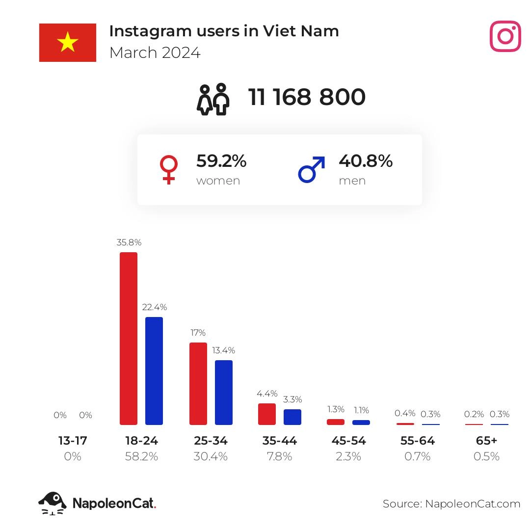 Số người dùng Instagram tại Việt Nam