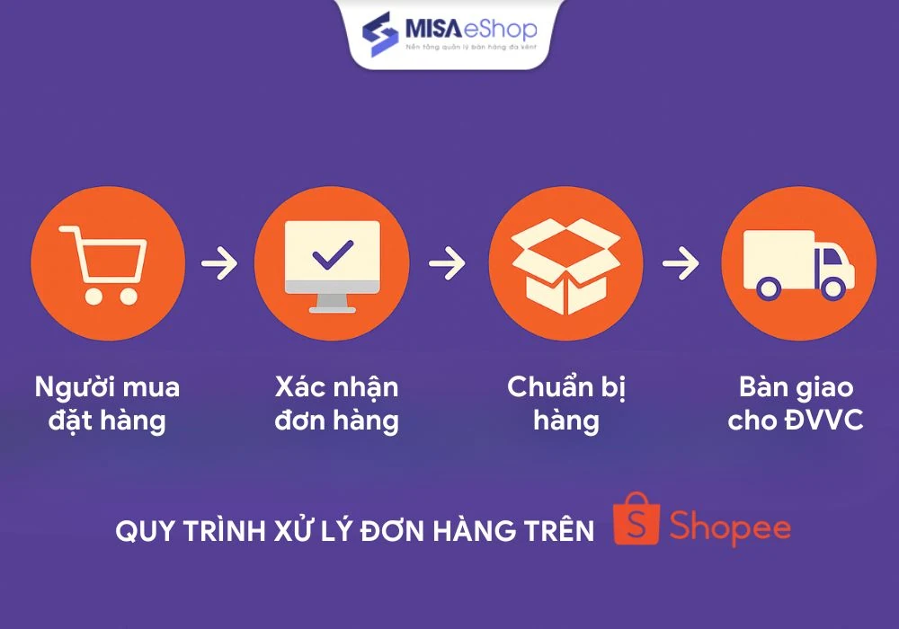 Quy trình xử lý đơn hàng Shopee