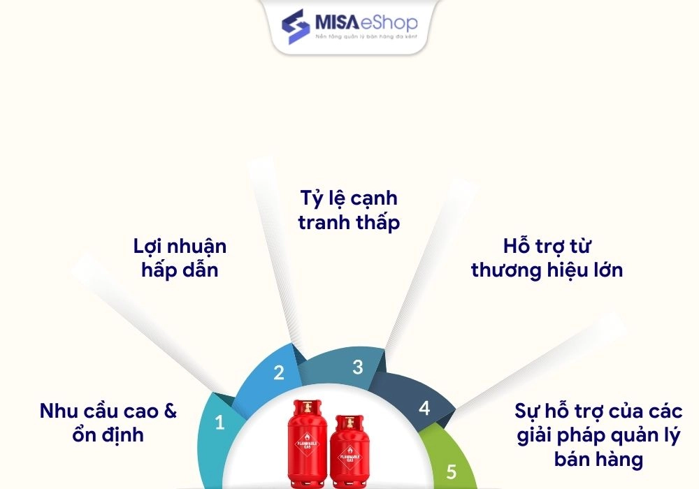 Tại sao nên mở cửa hàng gas
