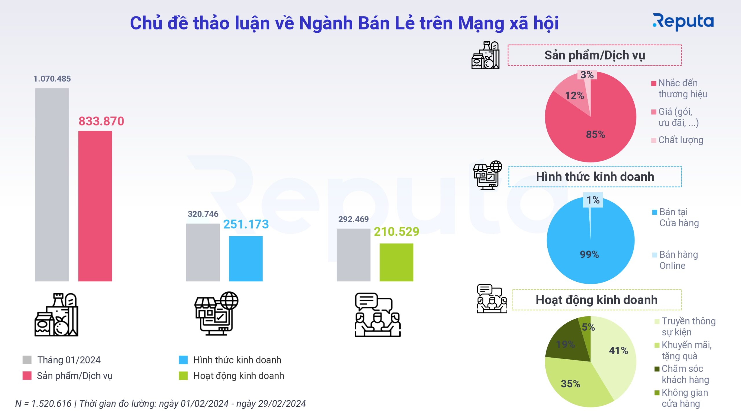 Chủ đề thảo luận ngành bán lẻ tháng 2/2024