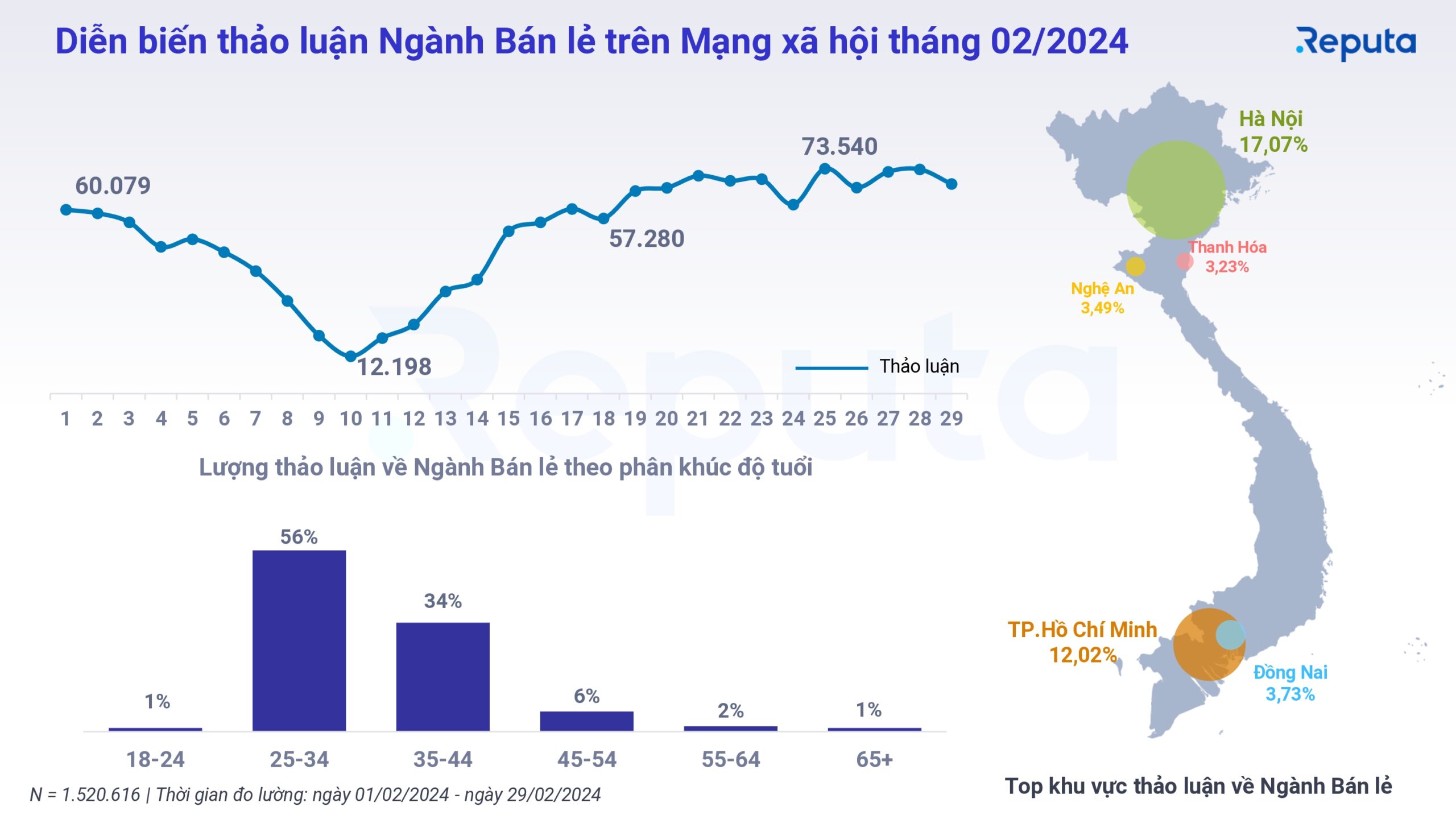 Diễn biến thảo luận ngành bán lẻ tháng 2/2024
