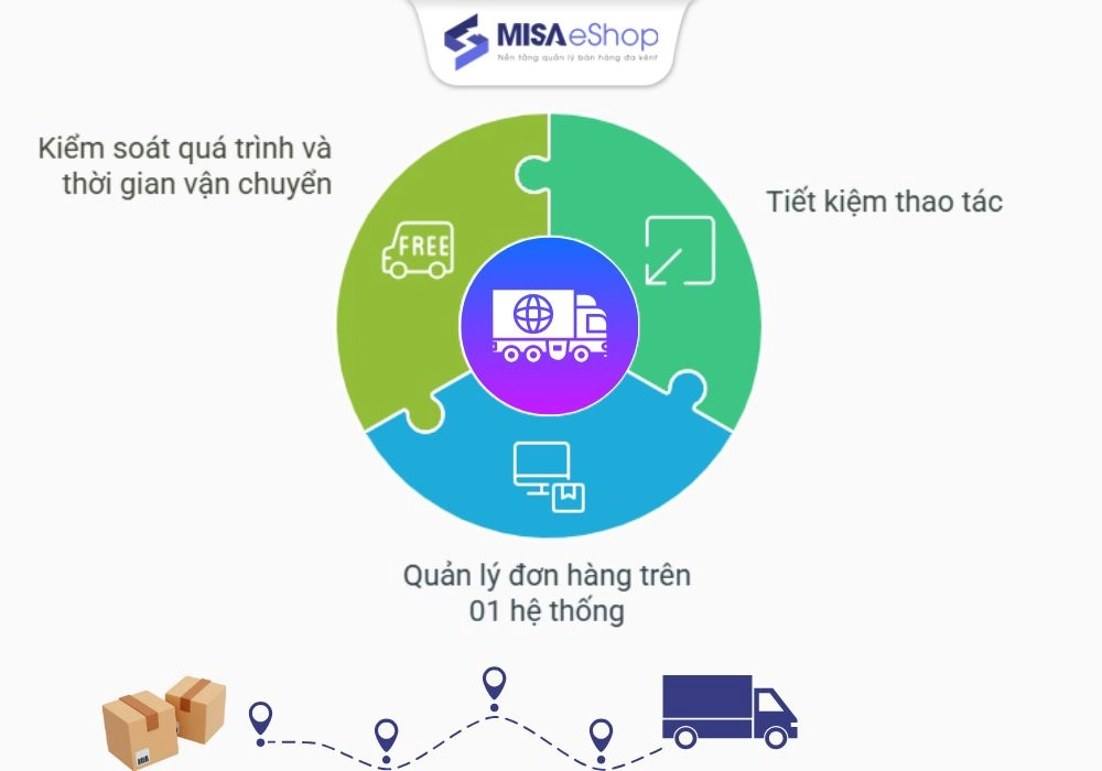 Lợi ích của phần mềm quản lý giao hàng