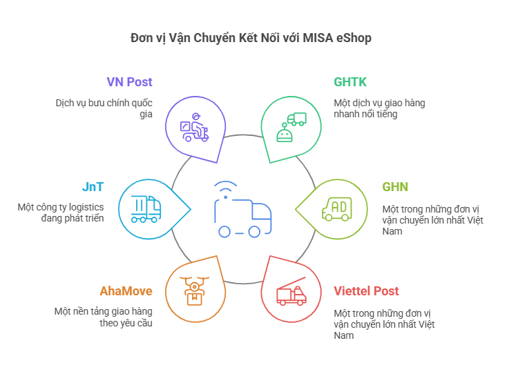 misa eshop kết nối
