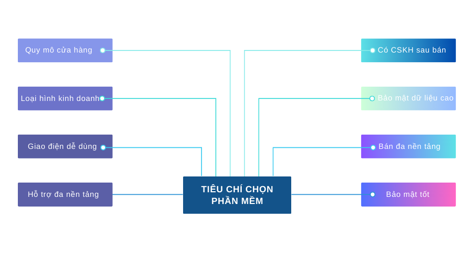 tiêu chí chọn phần mềm