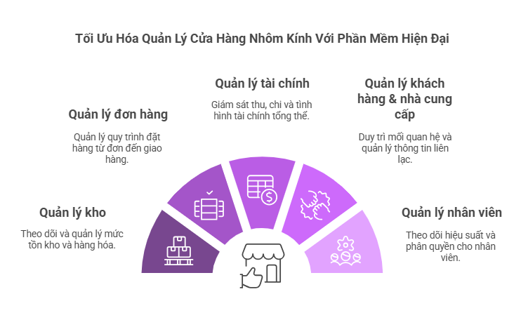 các lợi ích của phần mềm quản lý cửa hàng nhôm kính