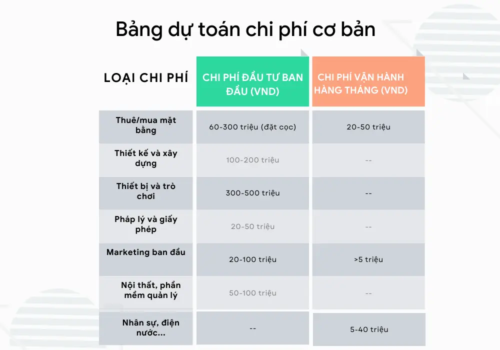 Bảng dự toán chi phí