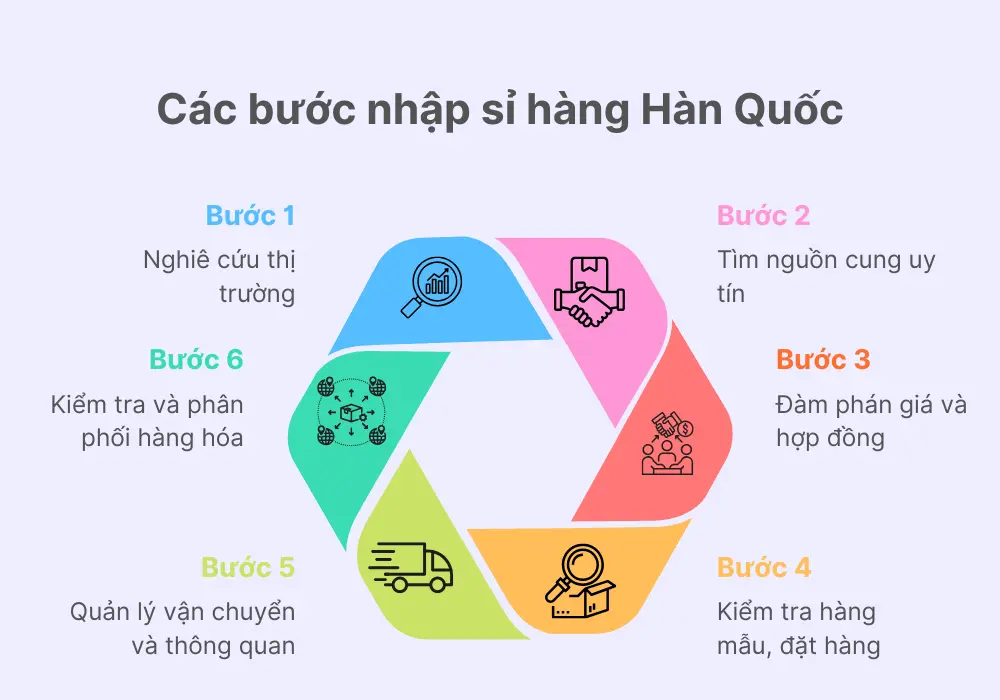 quy trình nhập hàng hàn quốc