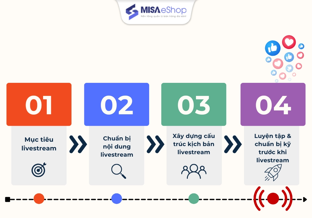 Các bước xây dựng kịch bản livestream quần áo