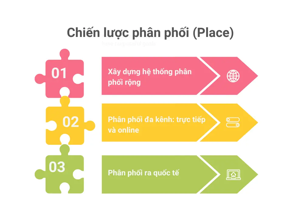 chiến lược phân phối của Vinamilk