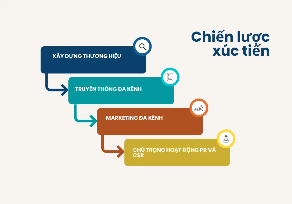 chiến lược xúc tiến của Vinamilk
