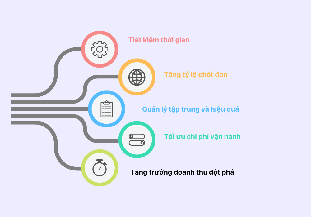 lợi ích của phần mềm bán hàng Facebook