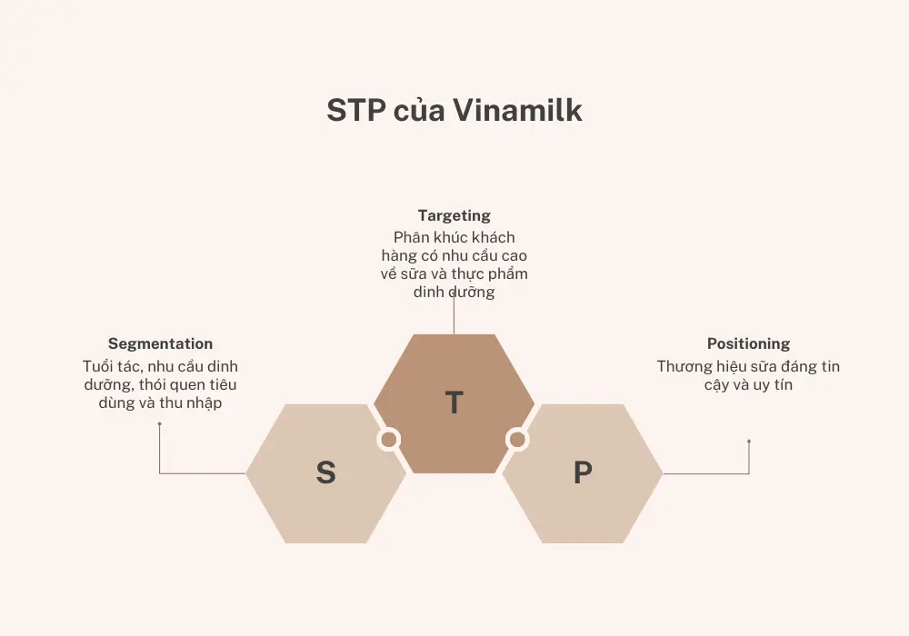 mô hình stp của Vinamilk