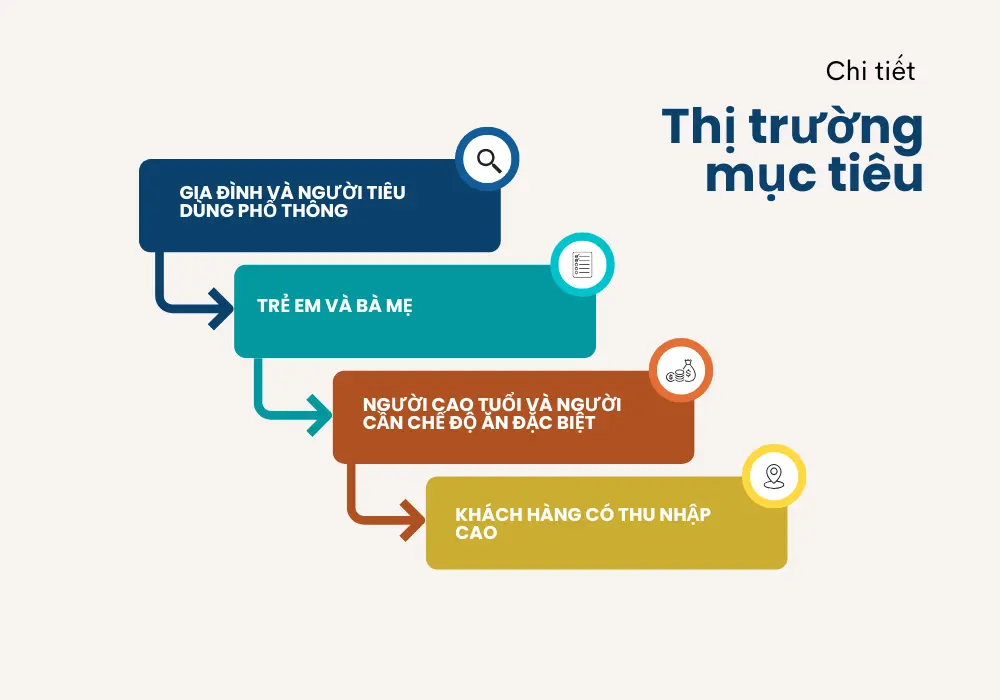 thị trường mục tiêu của Vinamilk