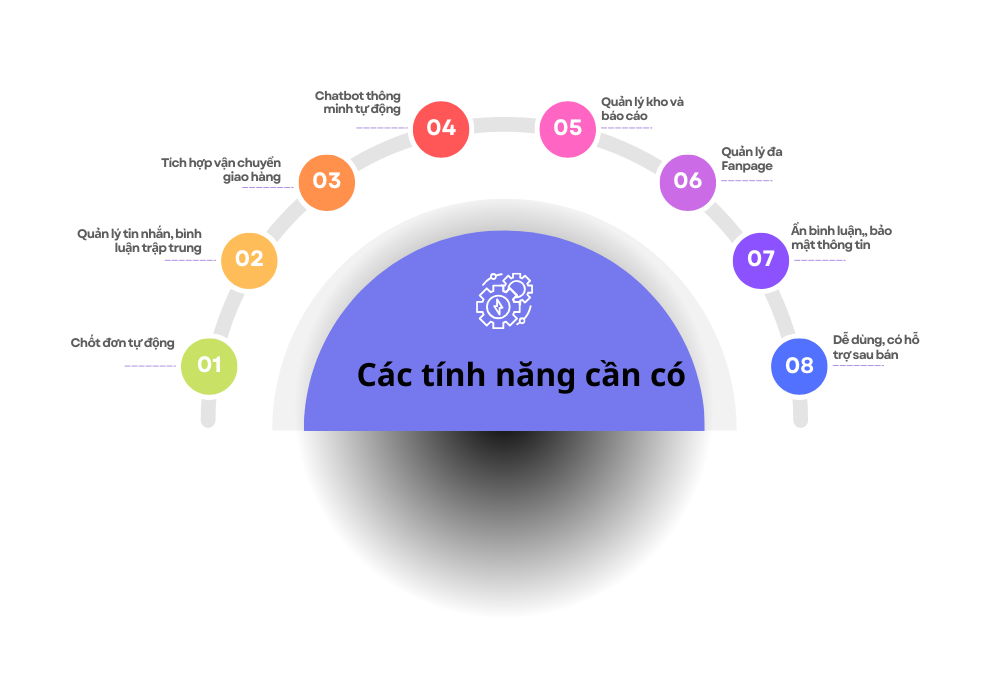 các tính năng cần có của phần mềm quản lý bán hàng facebook