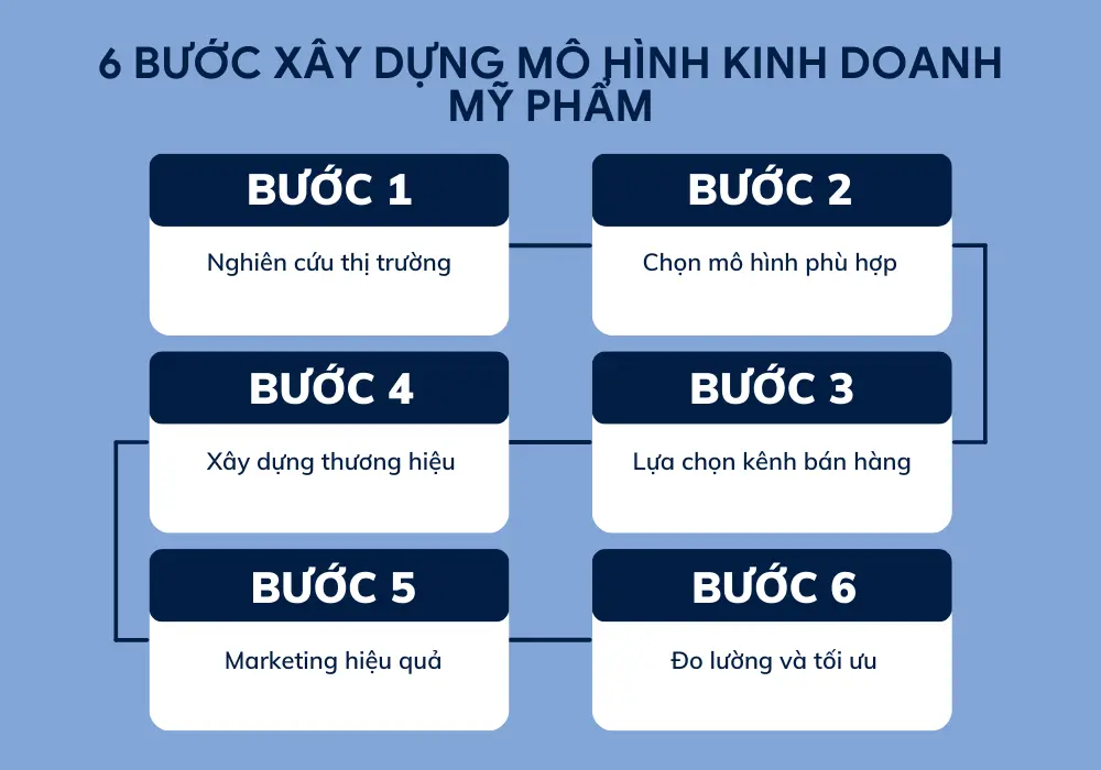 xây dựng mô hình kinh doanh mỹ phẩm