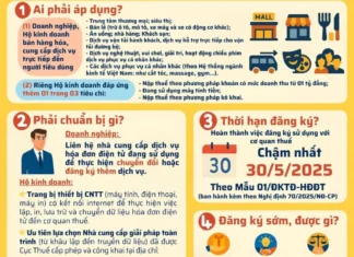Đối tượng bắt buộc sử dụng hóa đơn điện tử khởi tạo từ máy tính tiền theo Nghị định 70/2025/NĐ‑CP Đối tượng phải xuất hóa đơn điện tử máy tính tiền