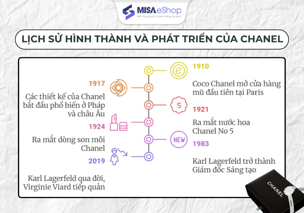 Lịch sử hình thành và phát triển của Chanel