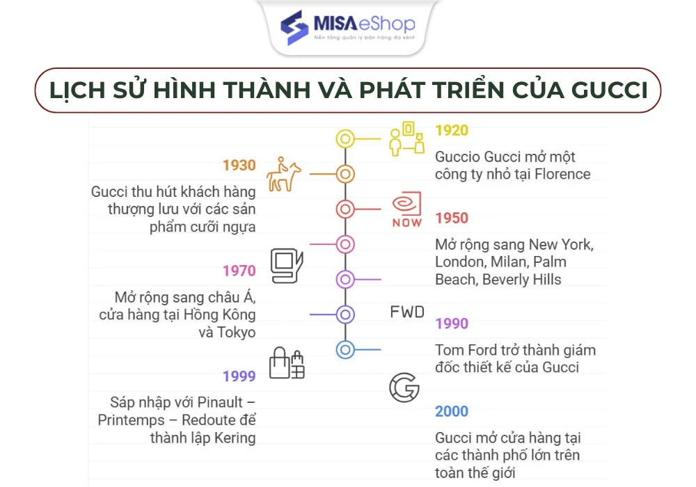 Lịch sử hình thành và phát triển của Gucci