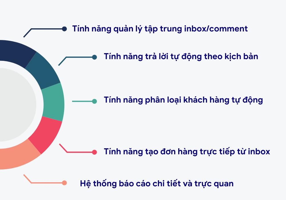 Tính năng của phần mềm chăm sóc Fanpage
