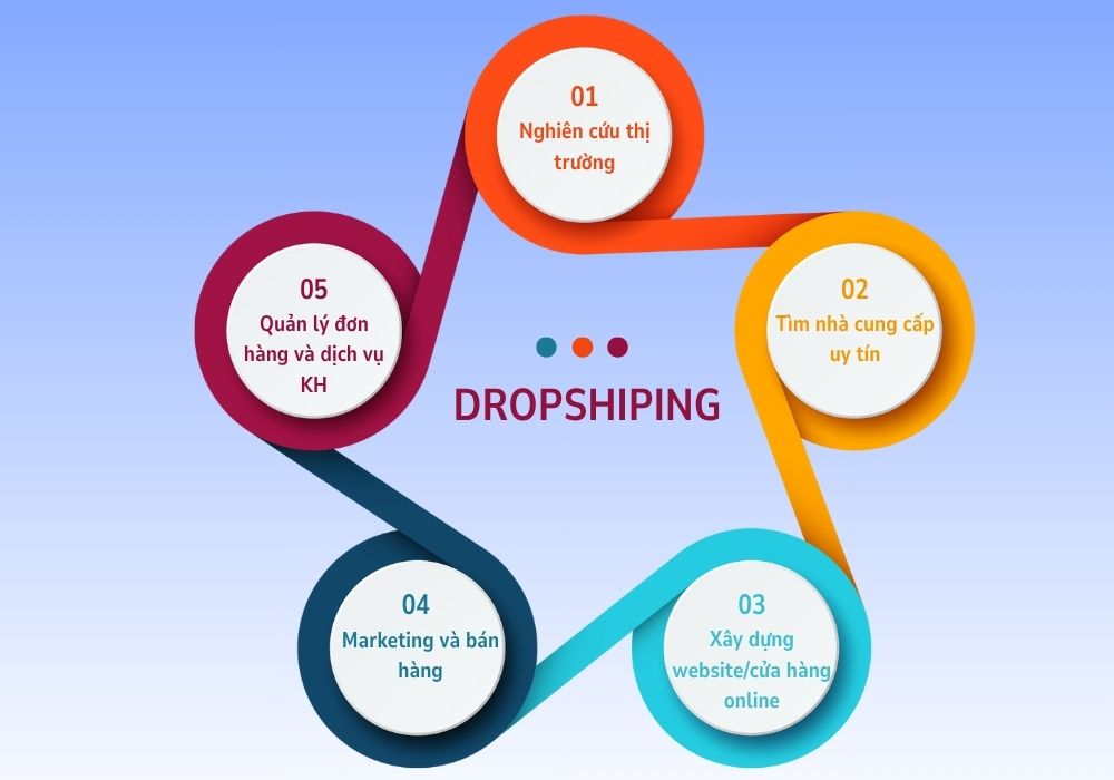 Các bước phát triển mô hình kinh doanh dropshipping