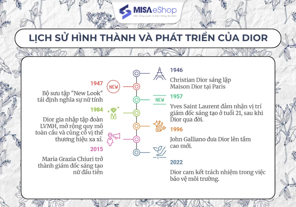 Lịch sư sử hình thành và phát triển của Dior