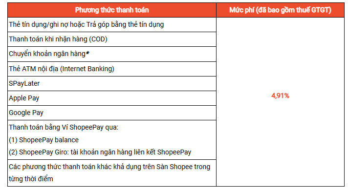 Phí thanh toán Shopee 2025 mới nhất cho nhà bán hàng