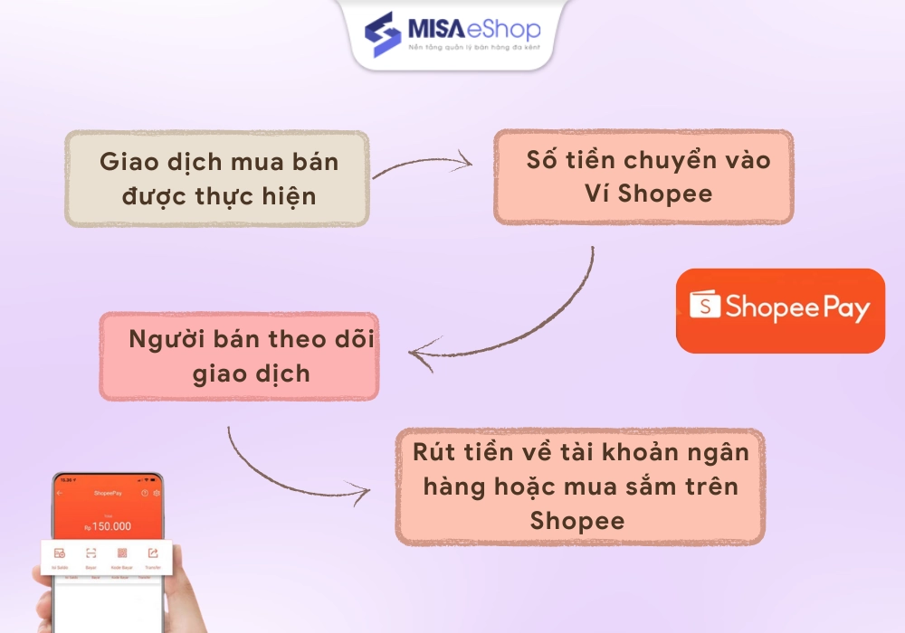 Quy trình rút tiền và giao dịch ví Shopee
