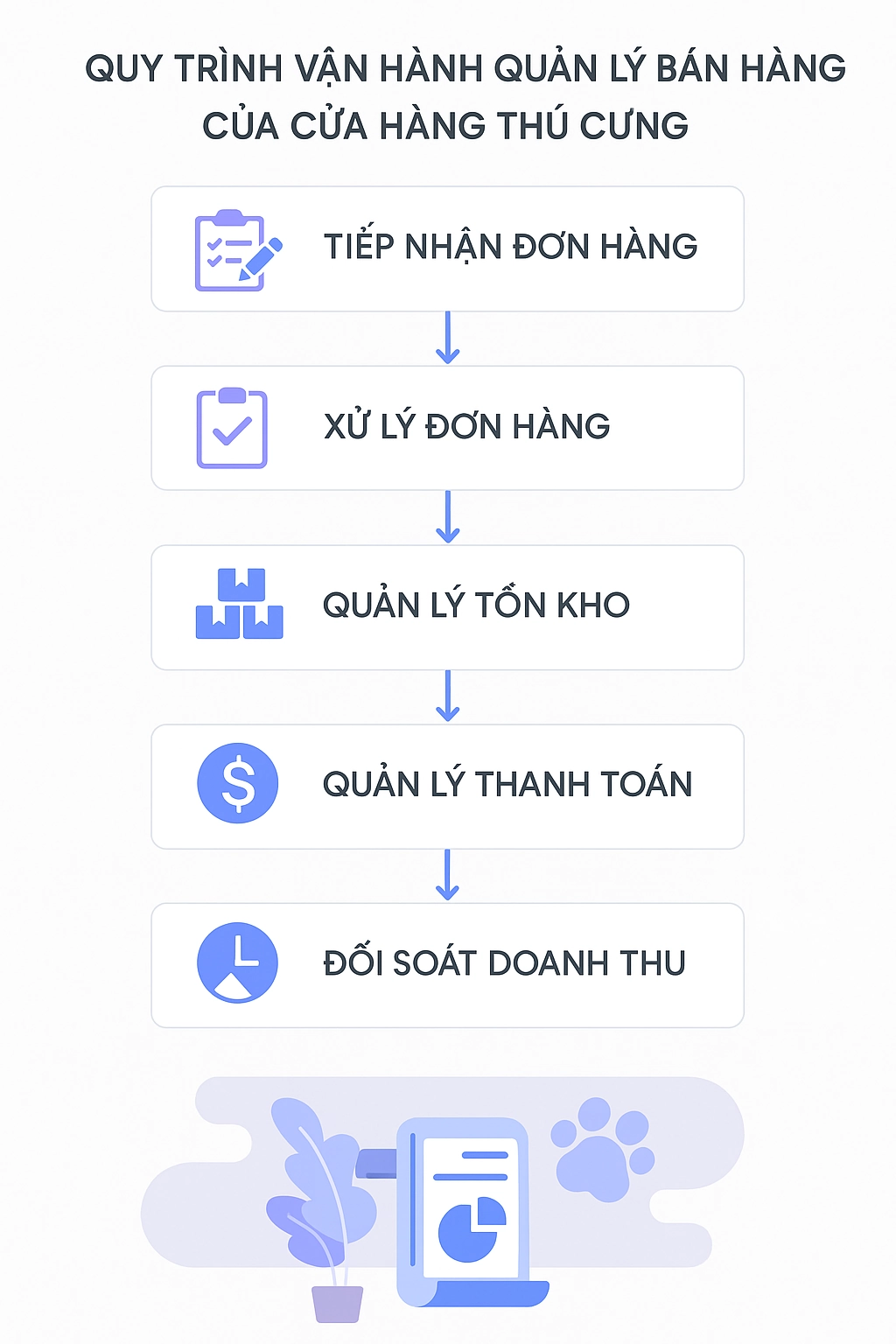 Quy trình vận hành cửa hàng thú cưng