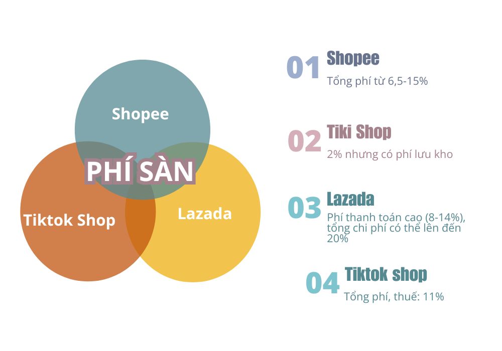 So sánh các loại phí sàn