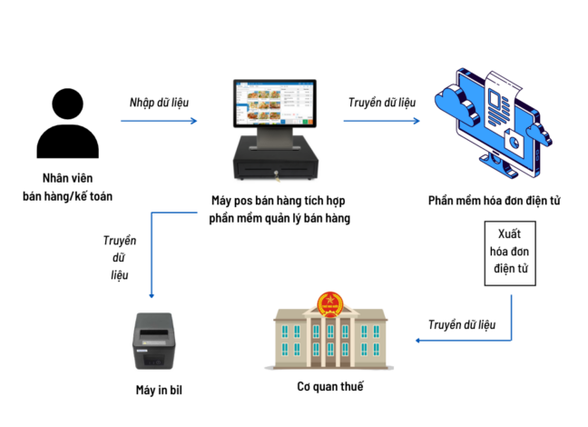 Giải pháp bộ thiết bị tích hợp phần mềm hóa đơn điện tử và phần mềm quản lý bán hàng