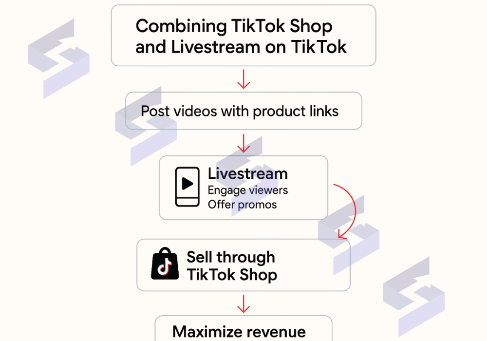 Kết hợp giữa TikTok Shop và Livestream trên TikTok