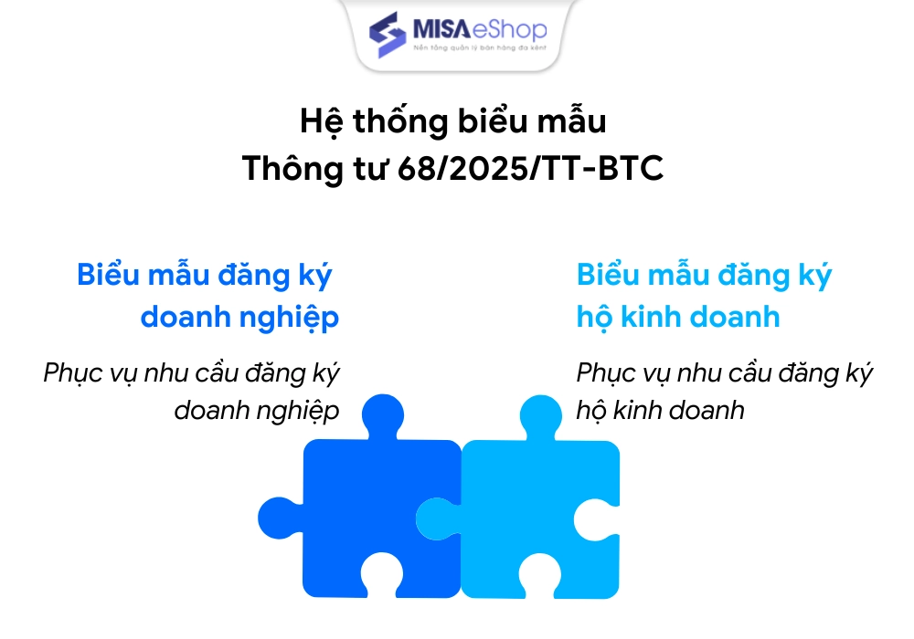 Chọn hệ thống biểu mẫu phù hợp theo Thông tư 68/2025/TT-BTC để đăng ký