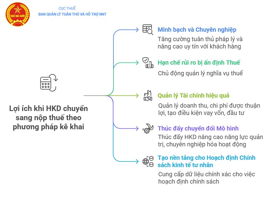 5 lợi ích cho hộ kinh doanh chuyển sang kê khai