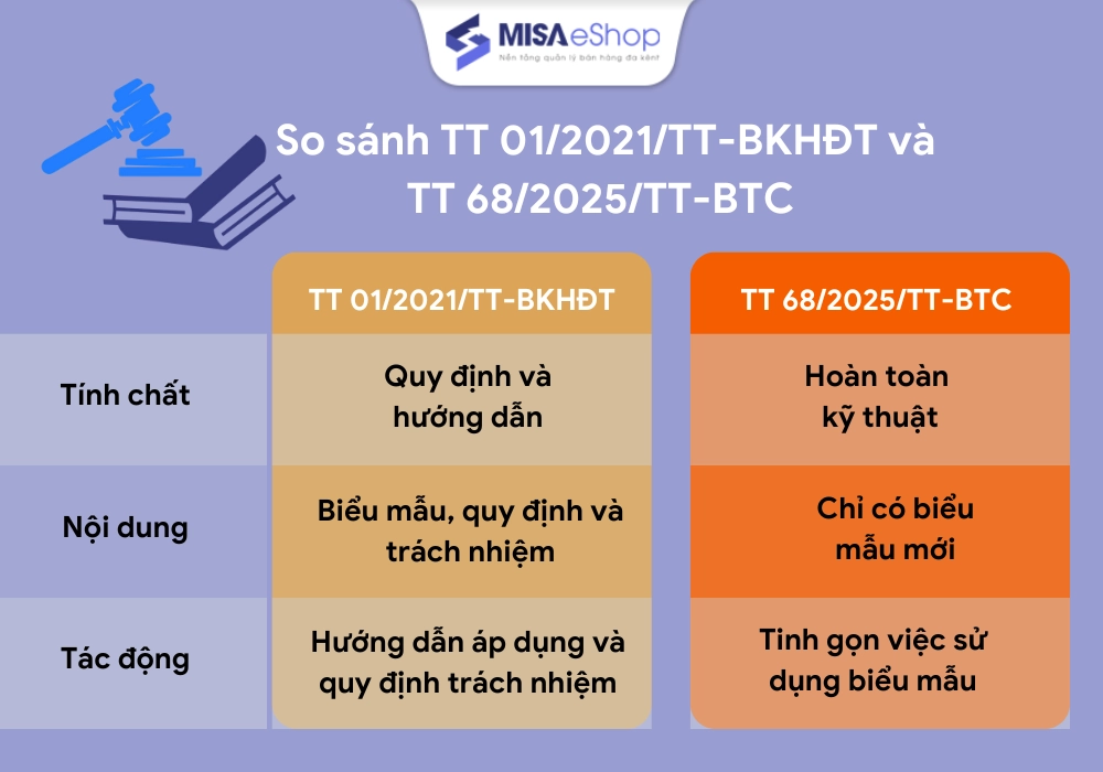 So sánh Thông tư 01/2021/TT-BKHĐT và 68/2025/TT-BTC