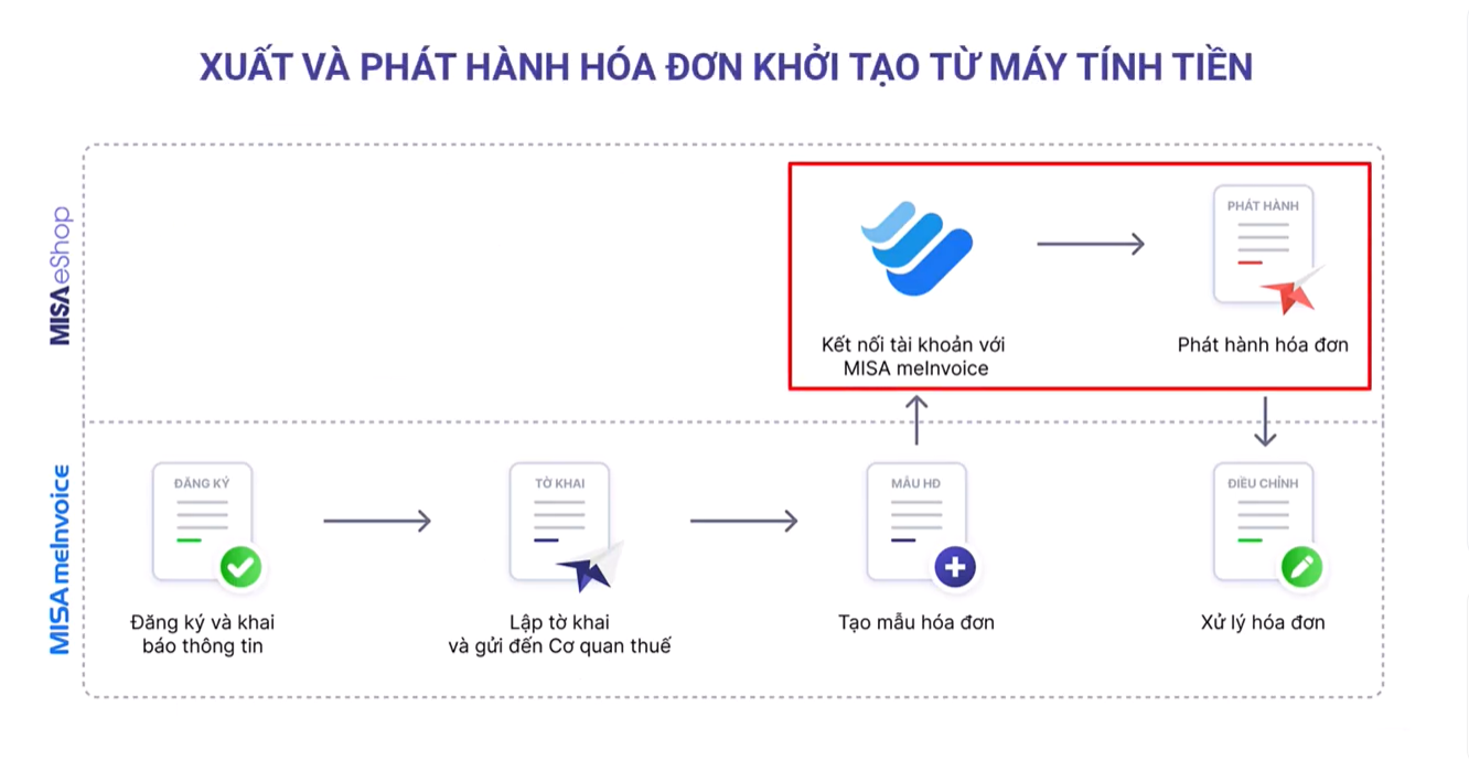 Xuất và Phát hành hóa đơn điện tử từ Máy tính tiền | MISA eShop