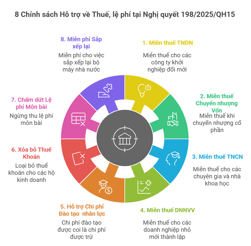 Các chính sách hỗ trợ về thuế, lệ phí đáng chú ý trong Nghị quyết 198/2025/QH15