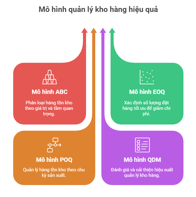 các mô hình quản lý kho hàng