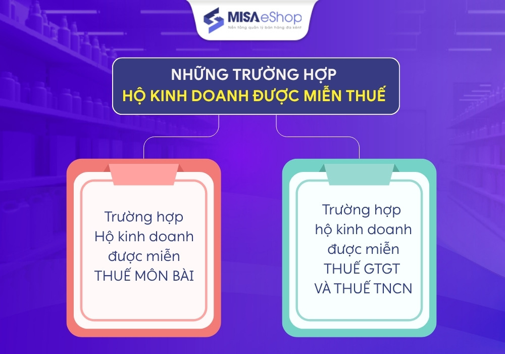 Những trường hợp hộ kinh doanh được miễn thuế