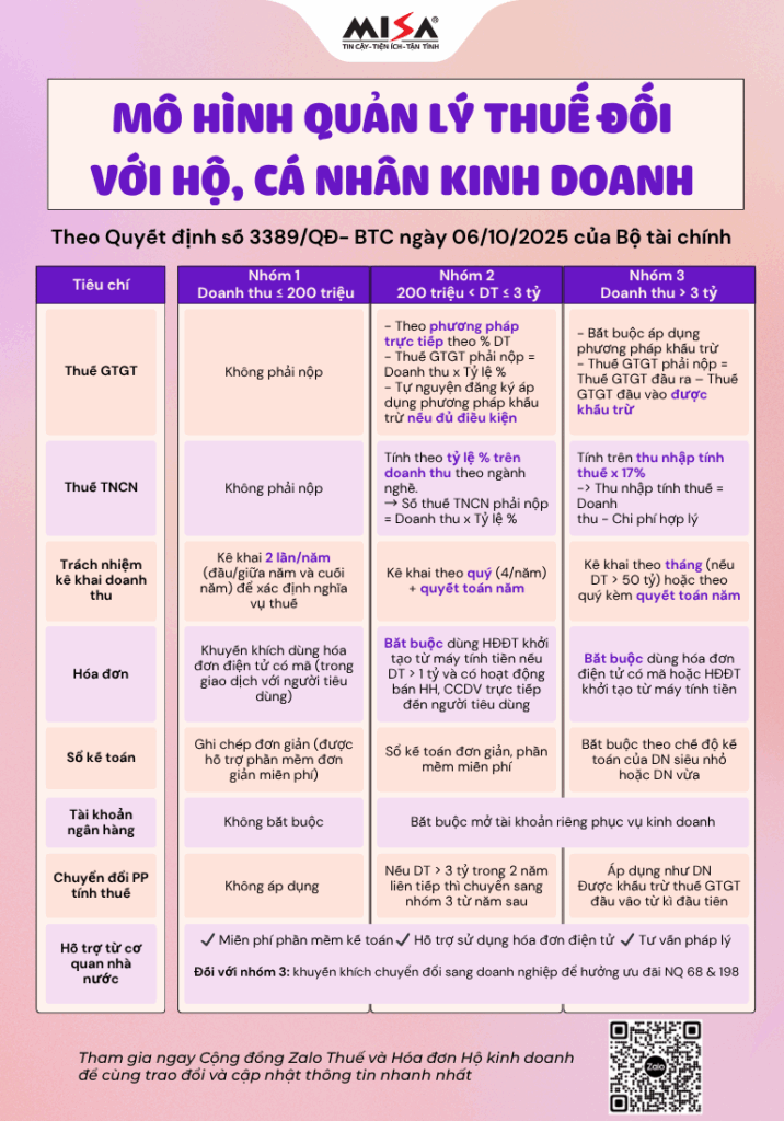 MÔ HÌNH QUẢN LÝ THUẾ MỚI đối với Hộ, cá nhân kinh doanh
