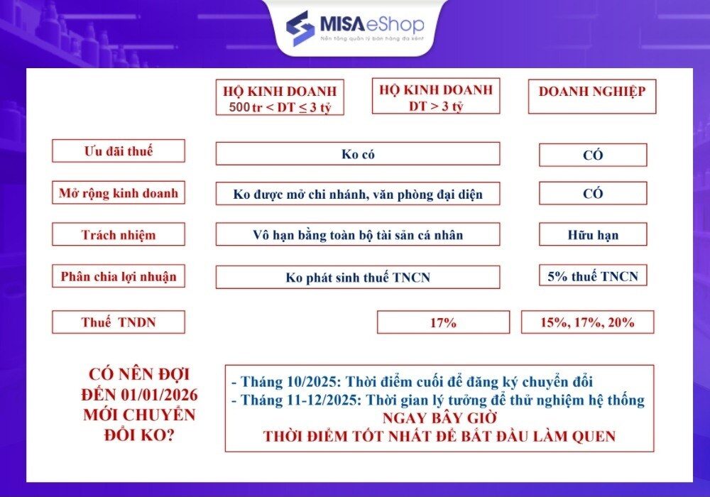 nên chuyển hộ kinh doanh sang doanh nghiệp không
