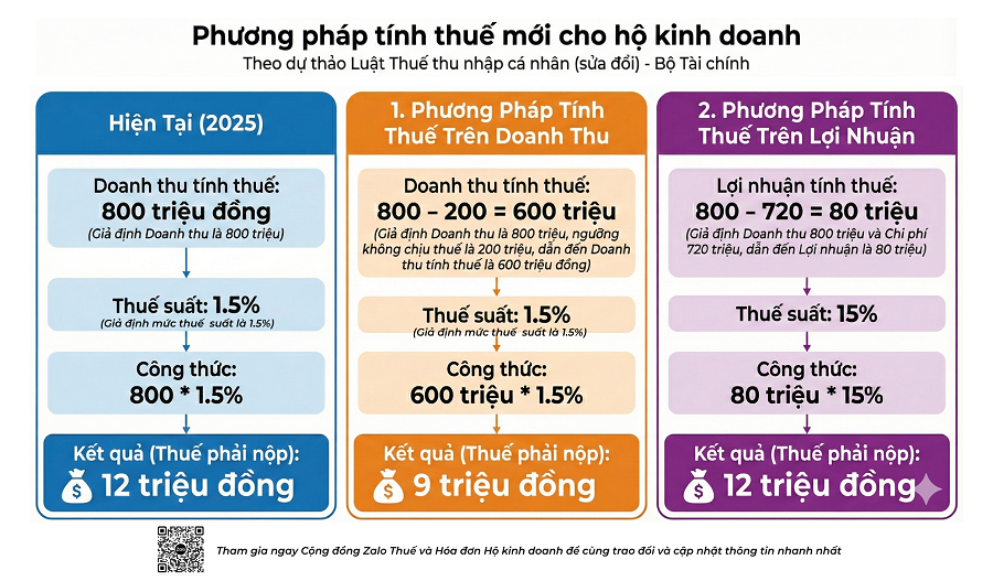 Ví dụ minh họa: Hộ kinh doanh tính thuế như thế nào theo phương pháp mới?
