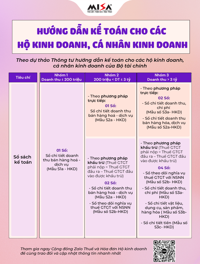 Dự thảo Thông tư Hướng dẫn kế toán cho các hộ kinh doanh, cá nhân kinh doanh