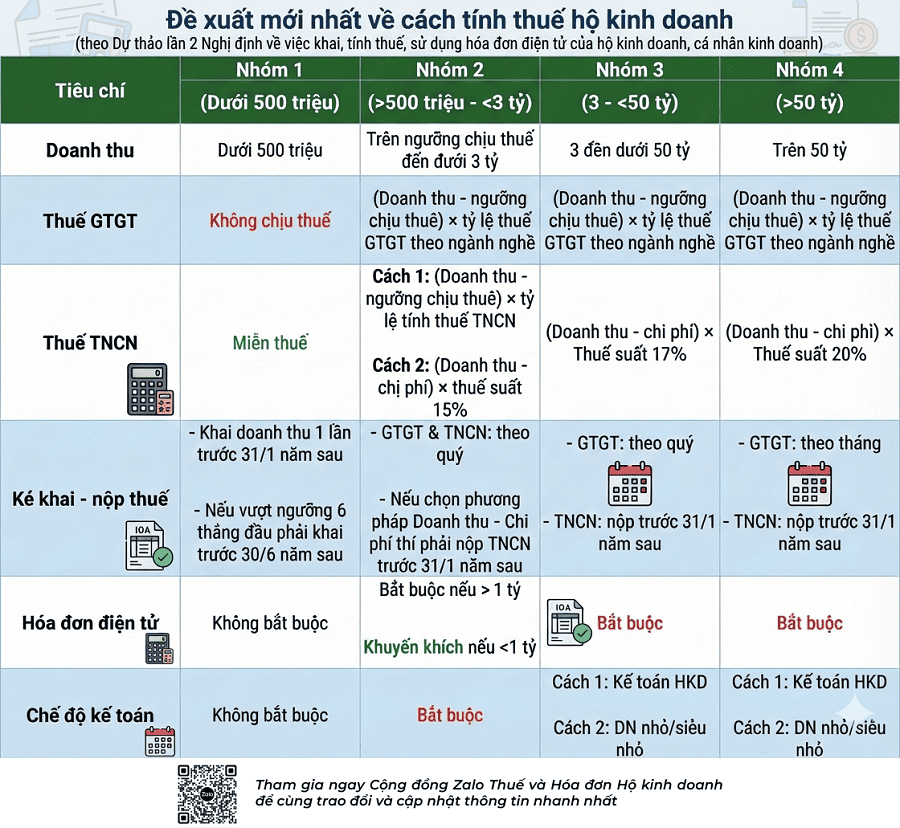 Đề xuất mới nhất về cách tính thuế hộ kinh doanh theo Dự thảo lần 2 Nghị định về việc khai, tính thuế, sử dụng hóa đơn điện tử của hộ kinh doanh, cá nhân kinh doanh